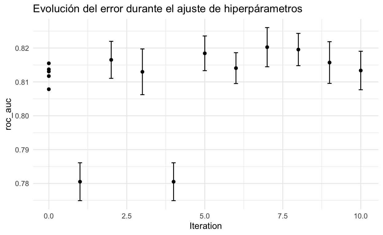 Lgbm binario A / Evolución del error durante el ajuste de hiperpárametros
