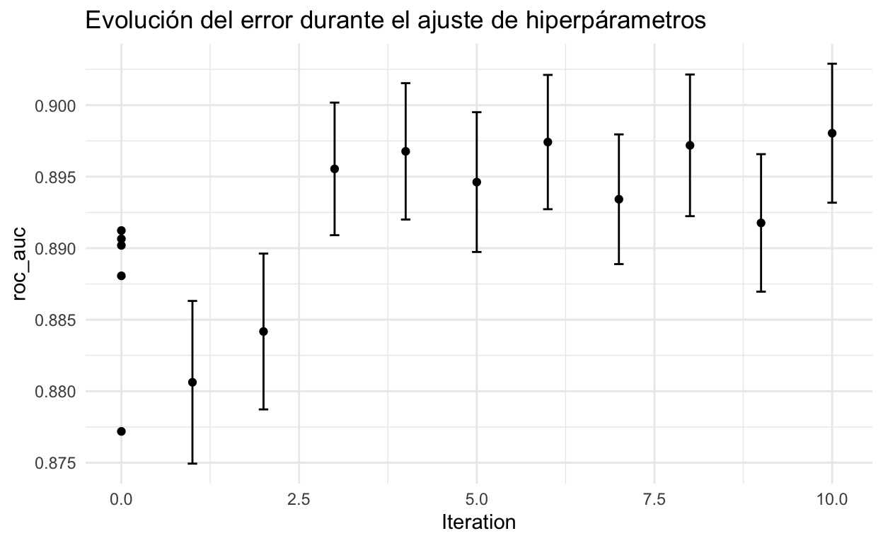Lgbm binario B / Evolución del error durante el ajuste de hiperpárametros