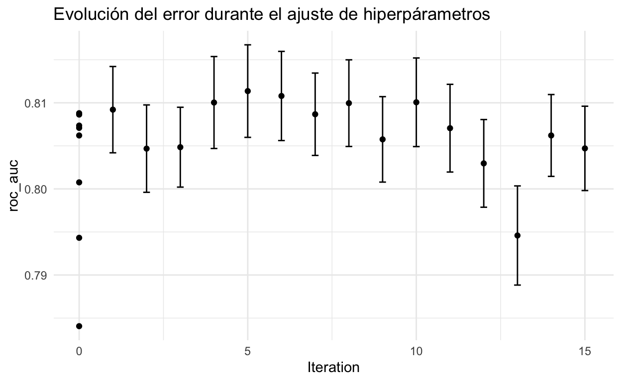 Lgbm multiclase / Evolución del error durante el ajuste de hiperpárametros