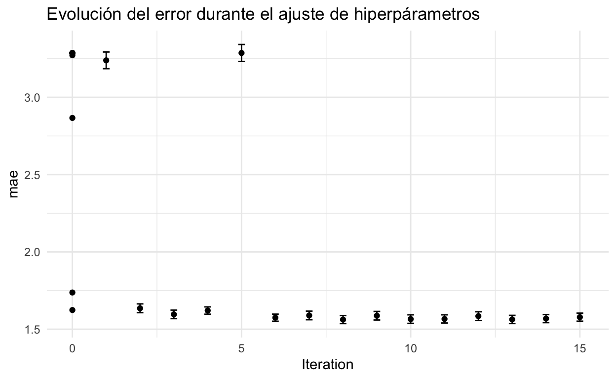 XGB / Evolución del error durante el ajuste de hiperpárametros